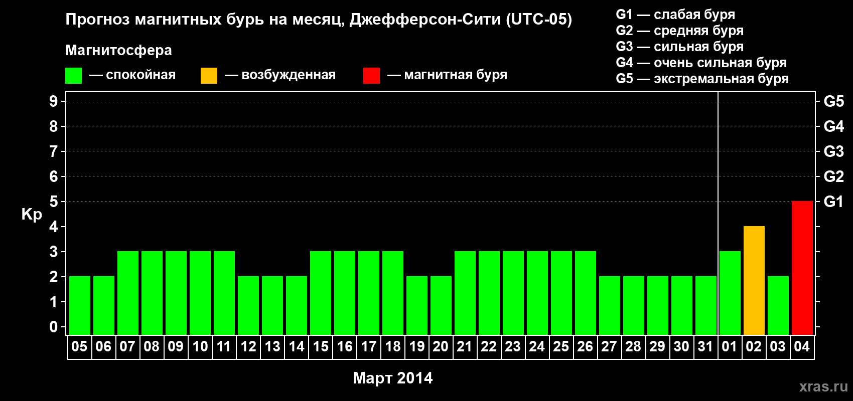 Прогноз максимального суточного геомагнитного индекса Kp на <b>1 месяц</b> (31 день) <b>с 05 марта по 04 апреля 2014 г</b>