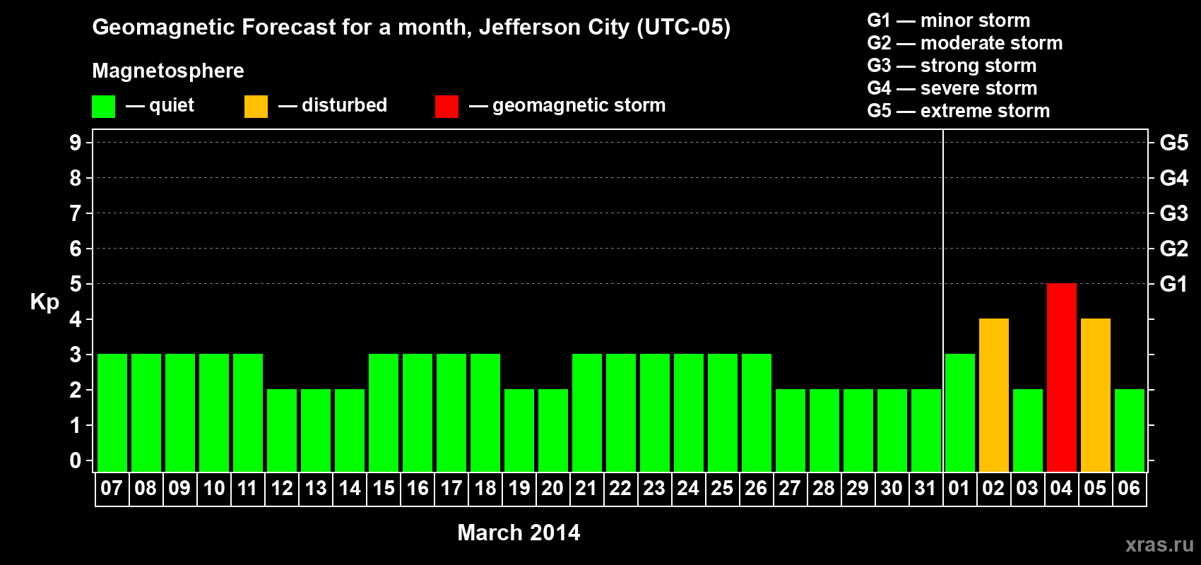 Forecast of the daily maximal value of geomagnetic index Kp for <b>1 month</b> (31 days) <b>from Mar 07, 2014 to Apr 06, 2014</b>