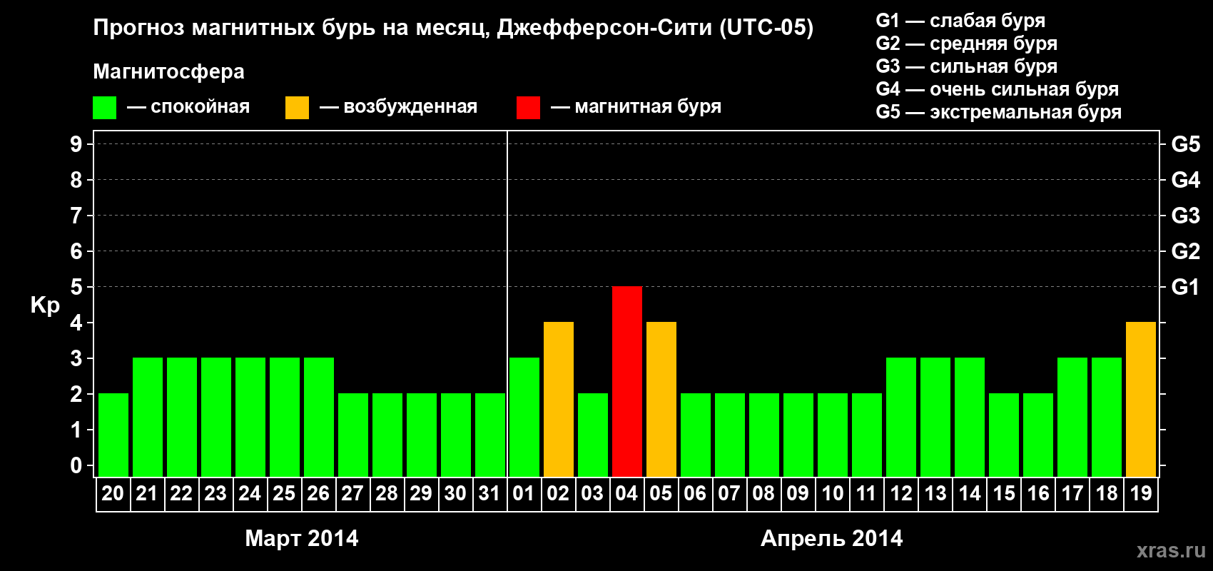 Прогноз максимального суточного геомагнитного индекса Kp на <b>1 месяц</b> (31 день) <b>с 20 марта по 19 апреля 2014 г</b>