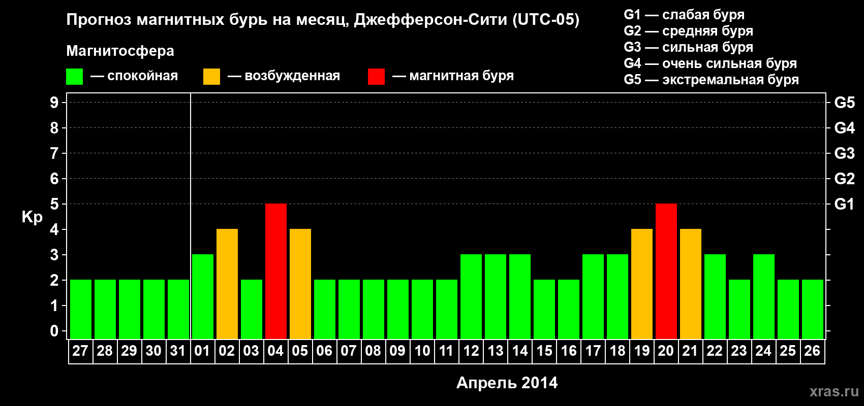 Прогноз максимального суточного геомагнитного индекса Kp на <b>1 месяц</b> (31 день) <b>с 27 марта по 26 апреля 2014 г</b>