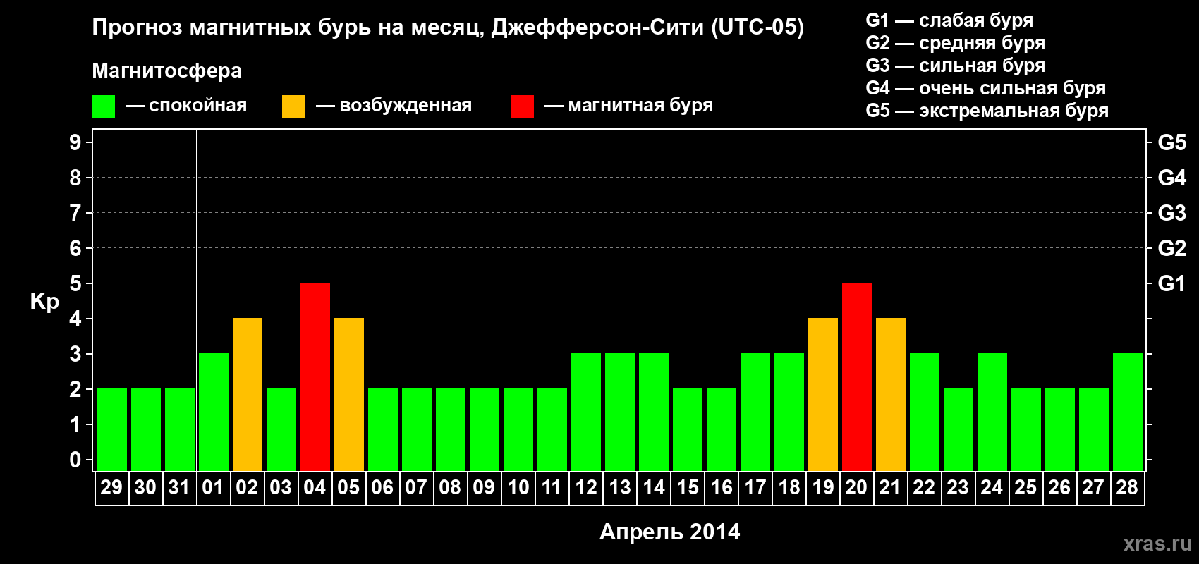 Прогноз максимального суточного геомагнитного индекса Kp на <b>1 месяц</b> (31 день) <b>с 29 марта по 28 апреля 2014 г</b>