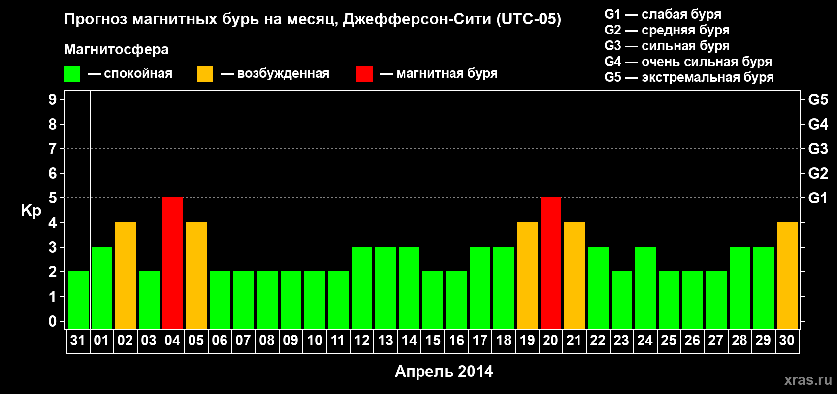 Прогноз максимального суточного геомагнитного индекса Kp на <b>1 месяц</b> (31 день) <b>с 31 марта по 30 апреля 2014 г</b>