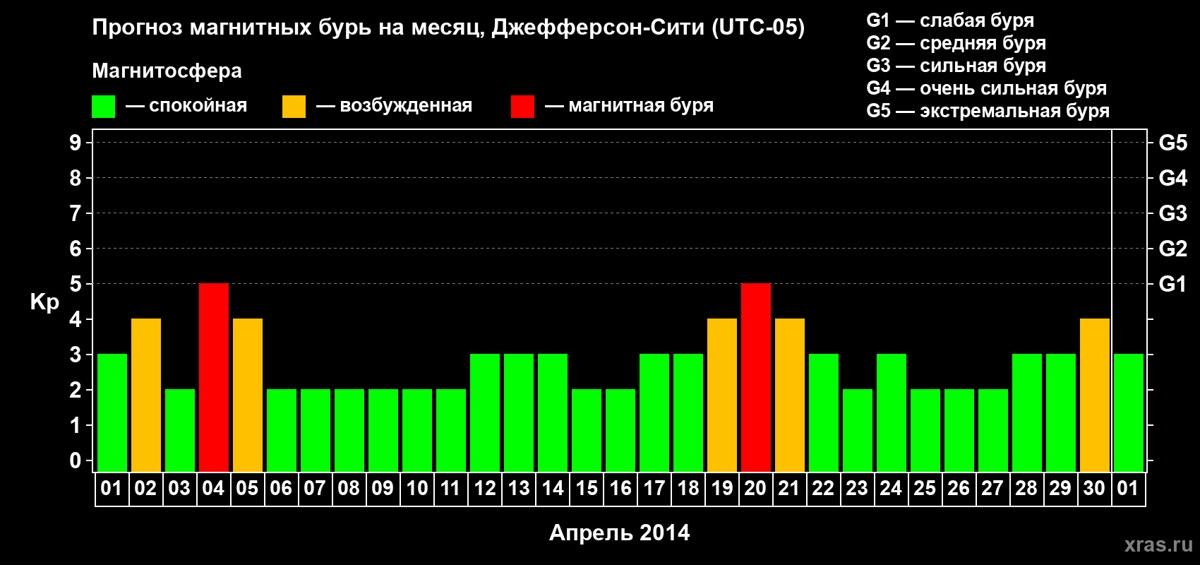 Прогноз максимального суточного геомагнитного индекса Kp на <b>1 месяц</b> (31 день) <b>с 01 апреля по 01 мая 2014 г</b>