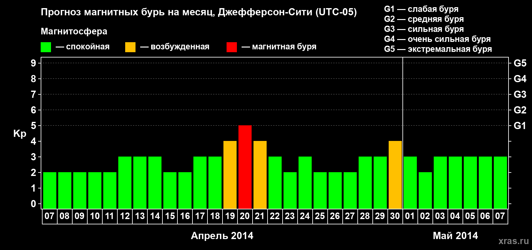 Прогноз максимального суточного геомагнитного индекса Kp на <b>1 месяц</b> (31 день) <b>с 07 апреля по 07 мая 2014 г</b>
