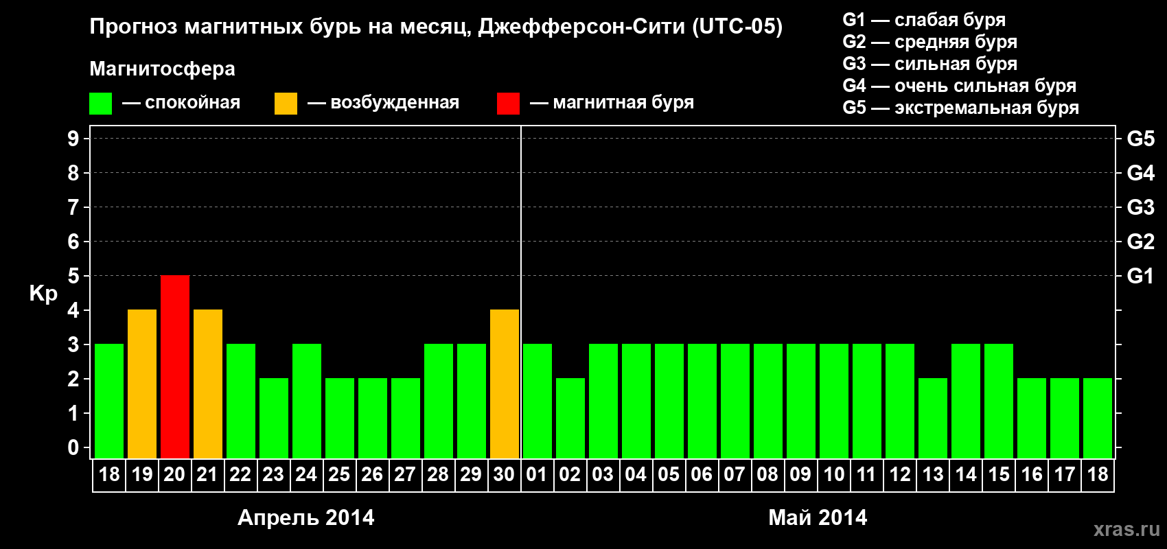 Прогноз максимального суточного геомагнитного индекса Kp на <b>1 месяц</b> (31 день) <b>с 18 апреля по 18 мая 2014 г</b>