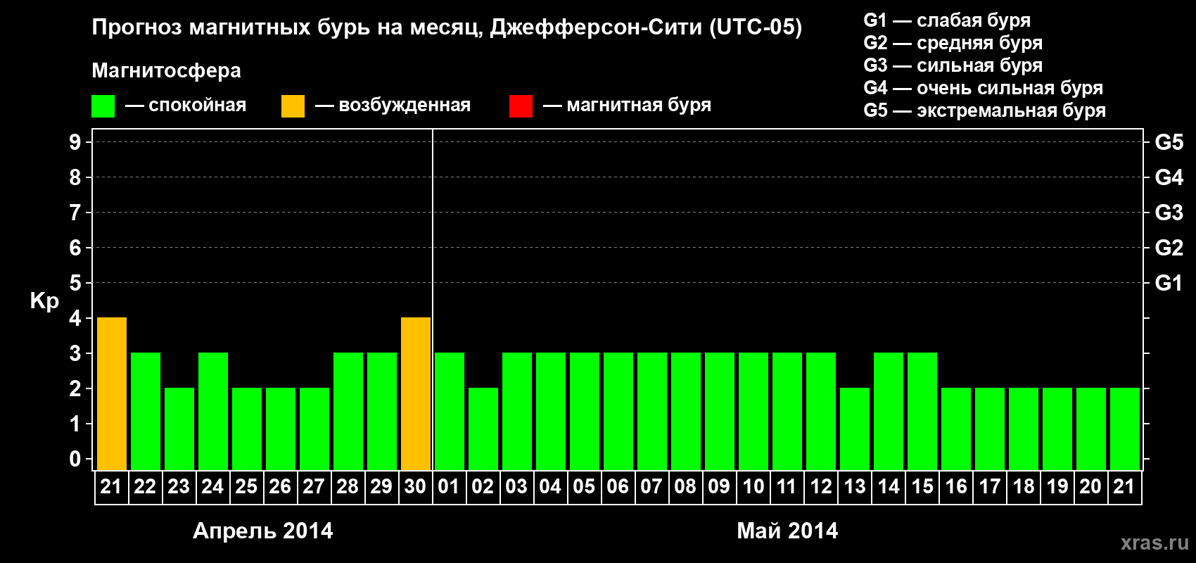 Прогноз максимального суточного геомагнитного индекса Kp на <b>1 месяц</b> (31 день) <b>с 21 апреля по 21 мая 2014 г</b>