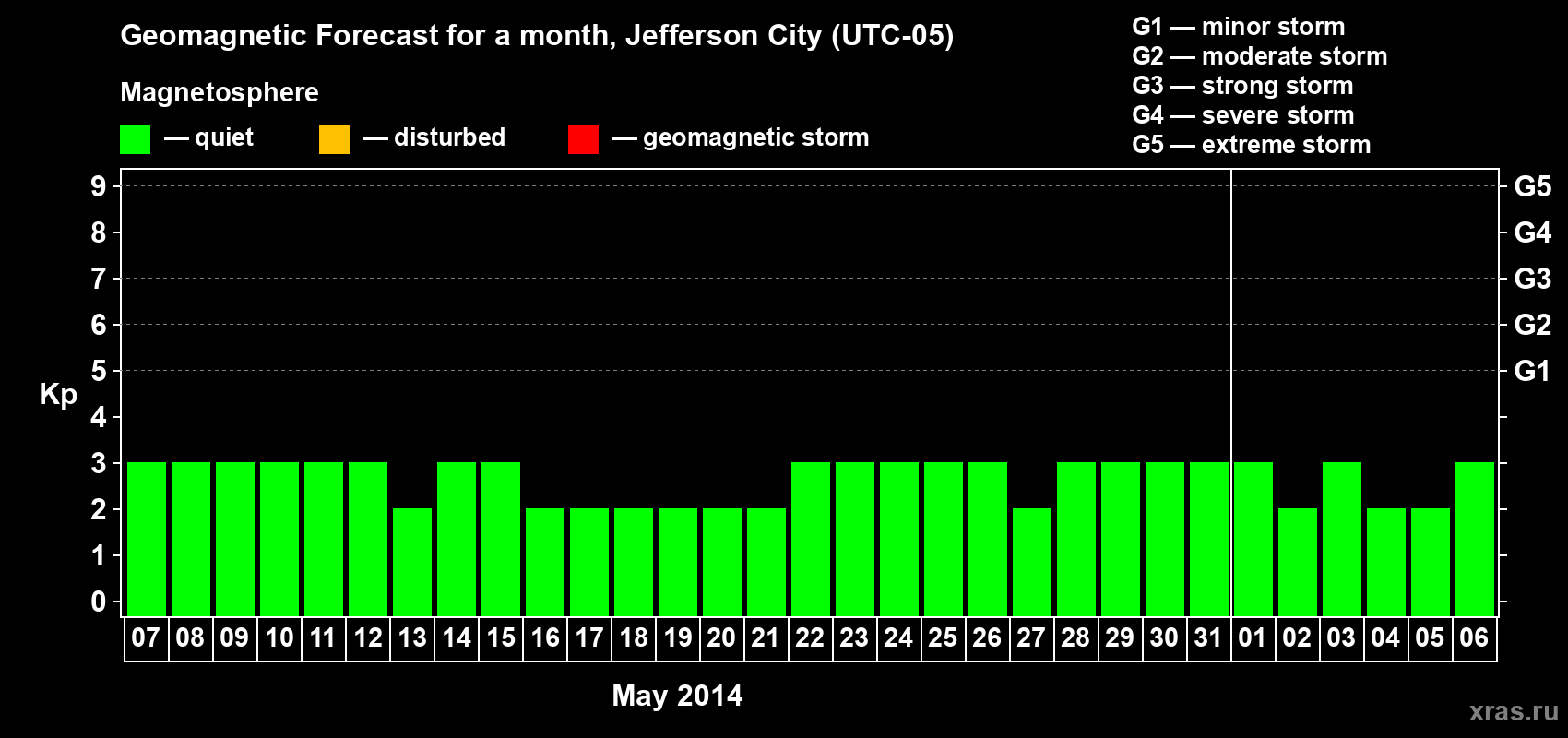 Forecast of the daily maximal value of geomagnetic index Kp for <b>1 month</b> (31 days) <b>from May 07, 2014 to Jun 06, 2014</b>