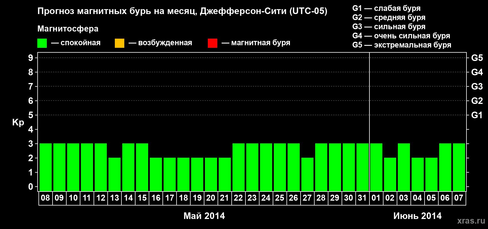 Прогноз максимального суточного геомагнитного индекса Kp на <b>1 месяц</b> (31 день) <b>с 08 мая по 07 июня 2014 г</b>
