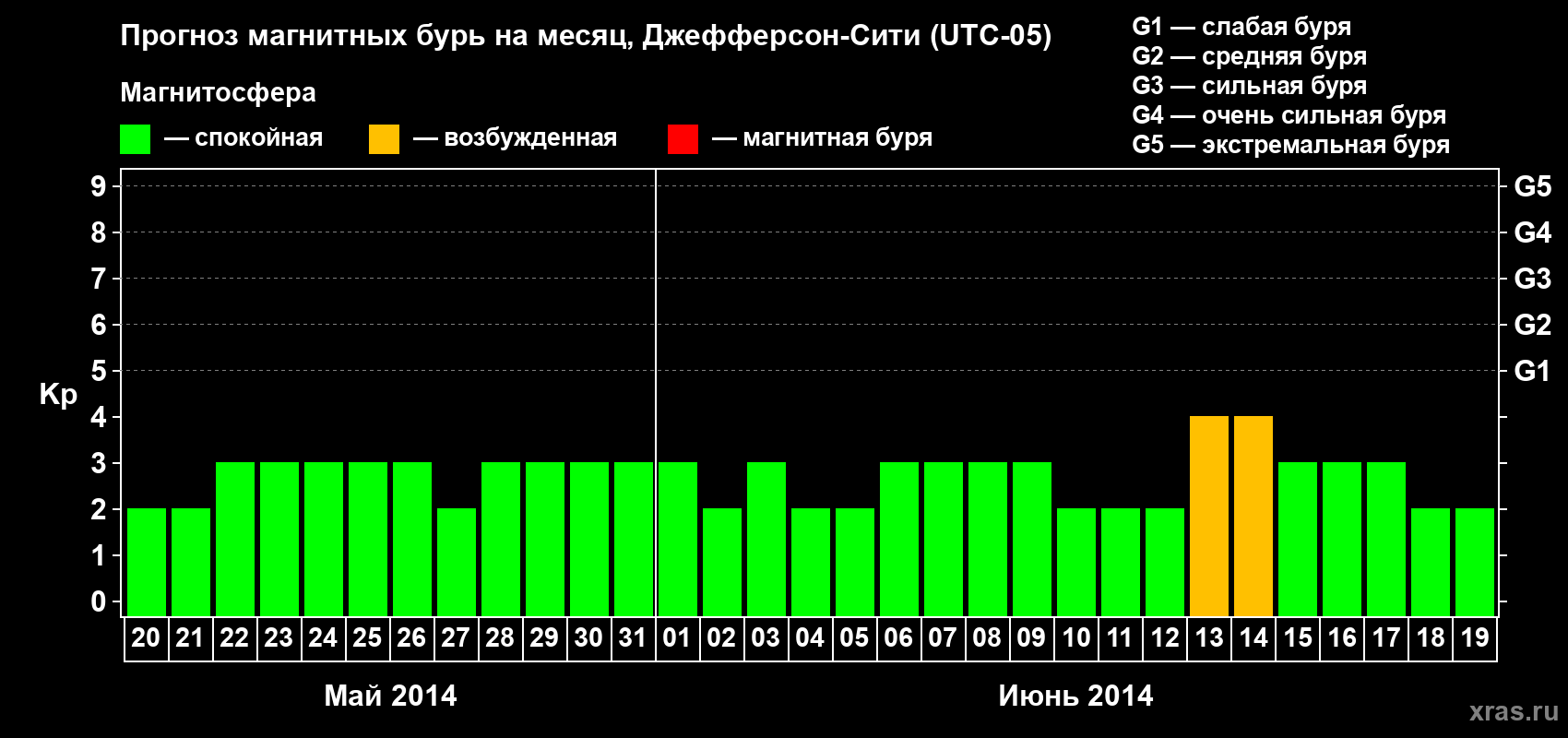 Прогноз максимального суточного геомагнитного индекса Kp на <b>1 месяц</b> (31 день) <b>с 20 мая по 19 июня 2014 г</b>