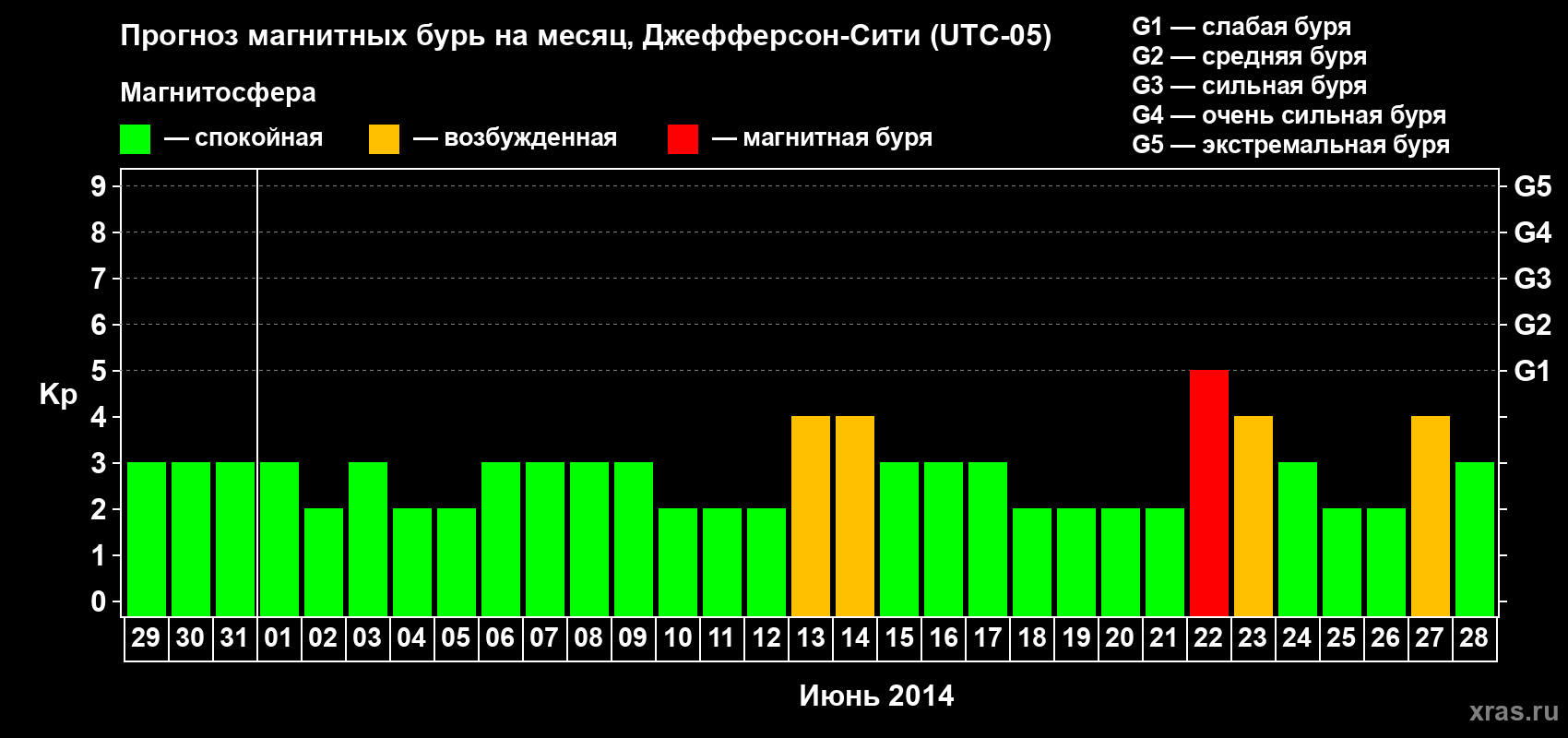 Прогноз максимального суточного геомагнитного индекса Kp на <b>1 месяц</b> (31 день) <b>с 29 мая по 28 июня 2014 г</b>