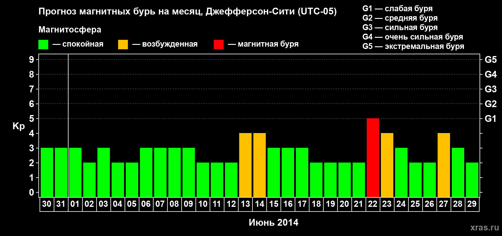 Прогноз максимального суточного геомагнитного индекса Kp на <b>1 месяц</b> (31 день) <b>с 30 мая по 29 июня 2014 г</b>