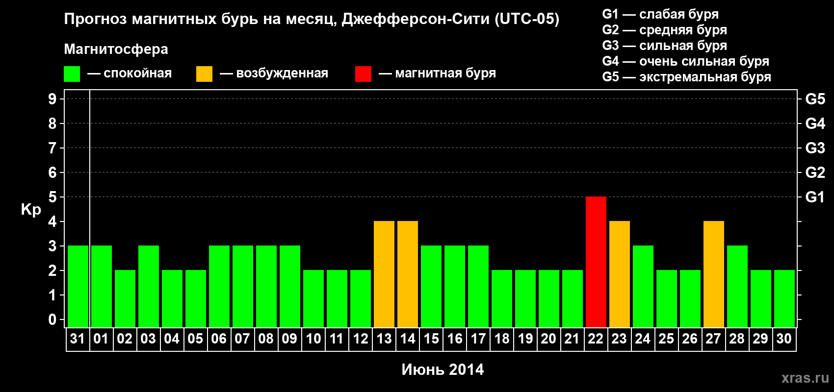 Прогноз максимального суточного геомагнитного индекса Kp на <b>1 месяц</b> (31 день) <b>с 31 мая по 30 июня 2014 г</b>