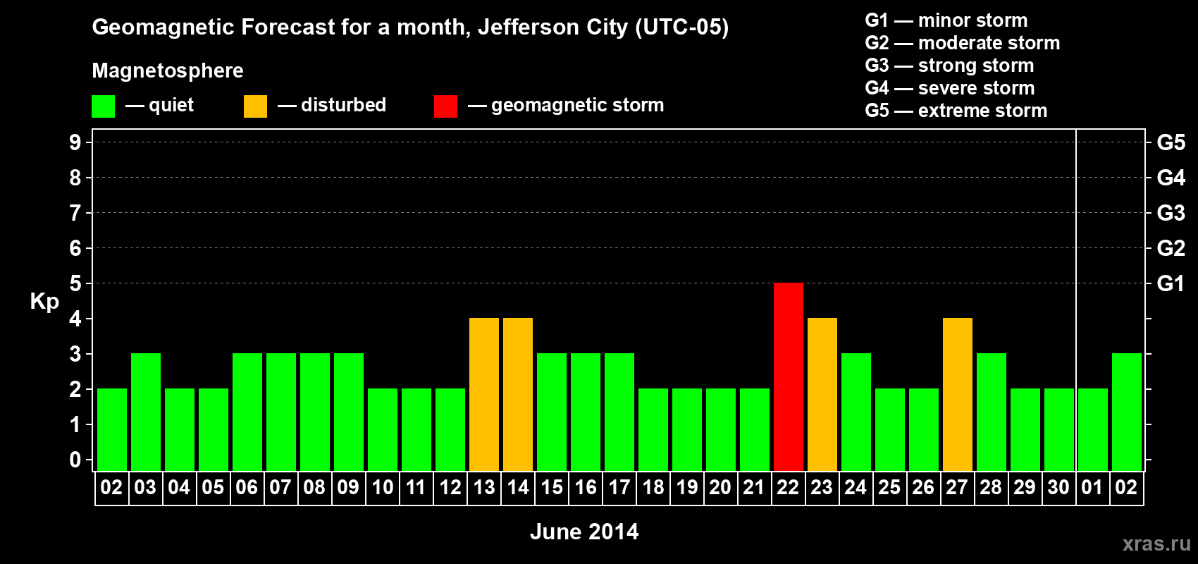 Forecast of the daily maximal value of geomagnetic index Kp for <b>1 month</b> (31 days) <b>from Jun 02, 2014 to Jul 02, 2014</b>