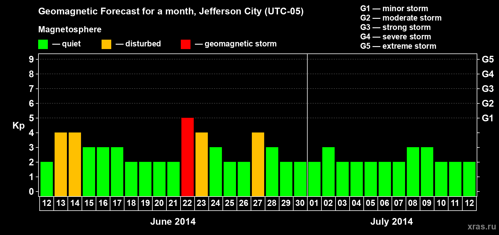 Forecast of the daily maximal value of geomagnetic index Kp for <b>1 month</b> (31 days) <b>from Jun 12, 2014 to Jul 12, 2014</b>