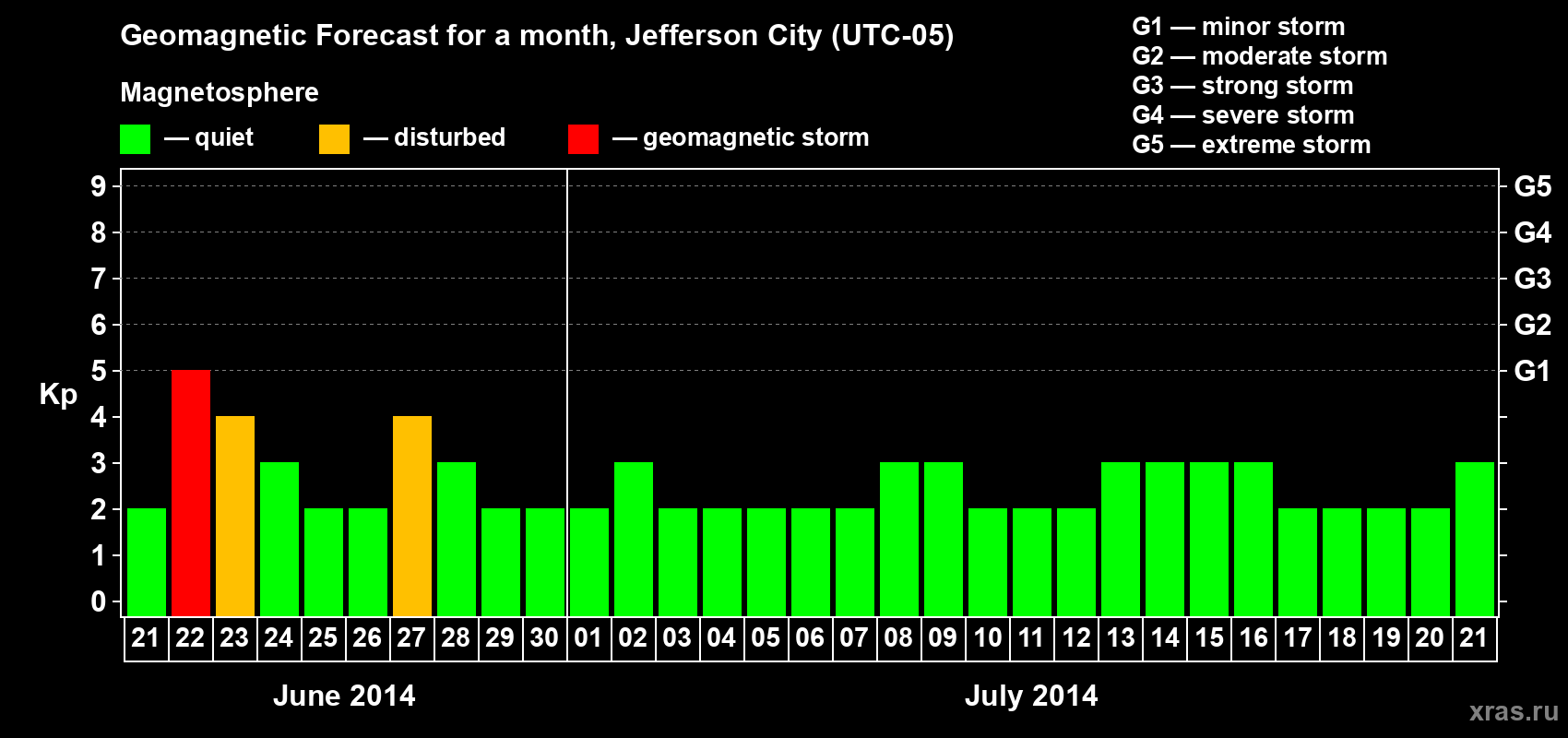 Forecast of the daily maximal value of geomagnetic index Kp for <b>1 month</b> (31 days) <b>from Jun 21, 2014 to Jul 21, 2014</b>