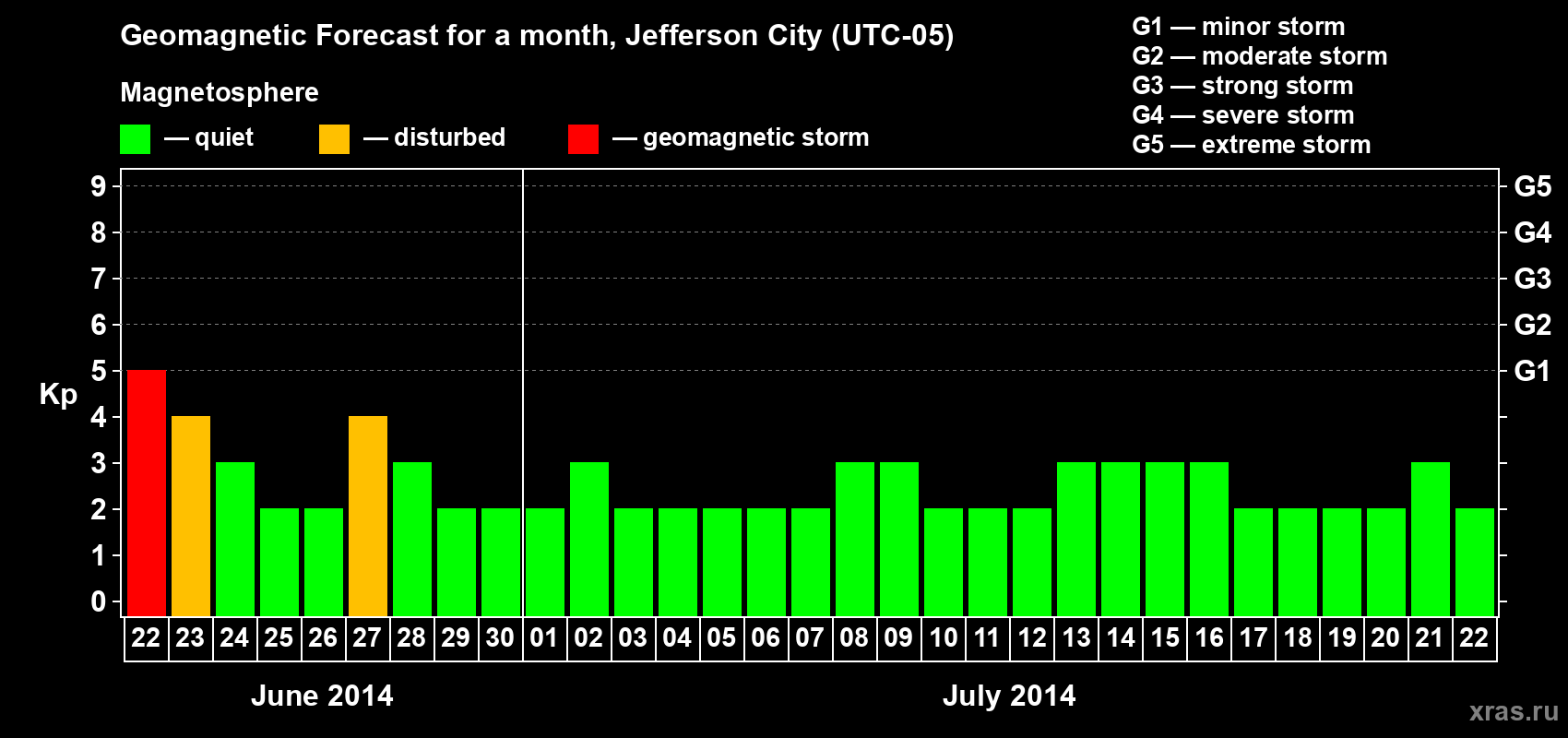 Forecast of the daily maximal value of geomagnetic index Kp for <b>1 month</b> (31 days) <b>from Jun 22, 2014 to Jul 22, 2014</b>