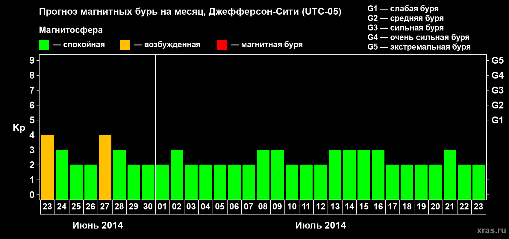 Прогноз максимального суточного геомагнитного индекса Kp на <b>1 месяц</b> (31 день) <b>с 23 июня по 23 июля 2014 г</b>