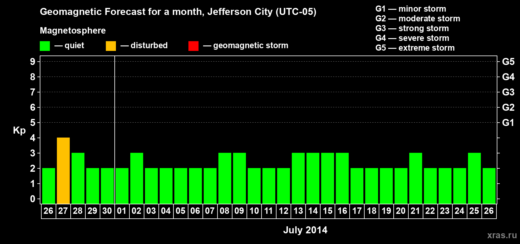 Forecast of the daily maximal value of geomagnetic index Kp for <b>1 month</b> (31 days) <b>from Jun 26, 2014 to Jul 26, 2014</b>