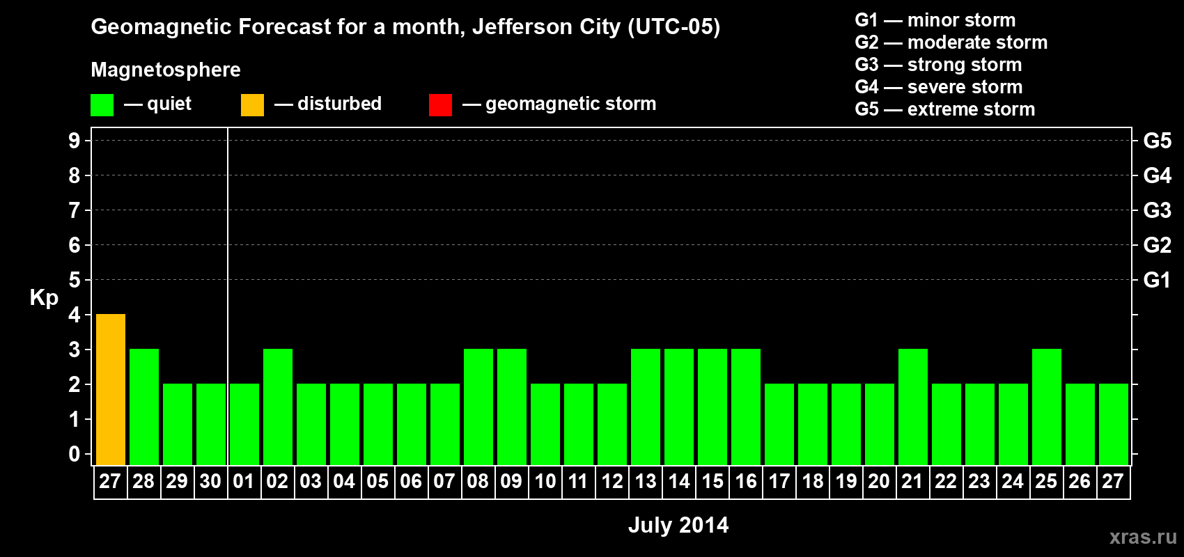 Forecast of the daily maximal value of geomagnetic index Kp for <b>1 month</b> (31 days) <b>from Jun 27, 2014 to Jul 27, 2014</b>