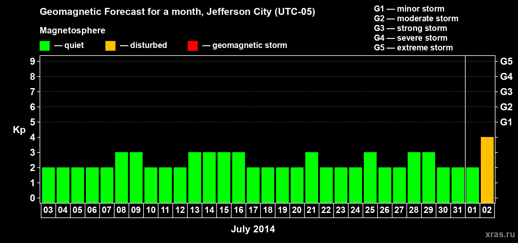 Forecast of the daily maximal value of geomagnetic index Kp for <b>1 month</b> (31 days) <b>from Jul 03, 2014 to Aug 02, 2014</b>