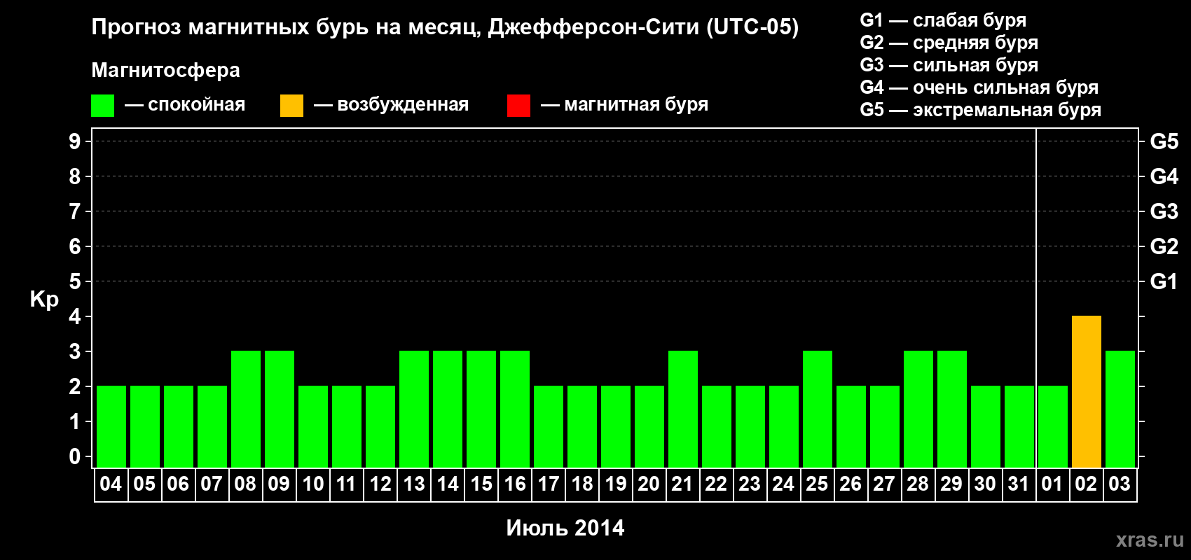 Прогноз максимального суточного геомагнитного индекса Kp на <b>1 месяц</b> (31 день) <b>с 04 июля по 03 августа 2014 г</b>