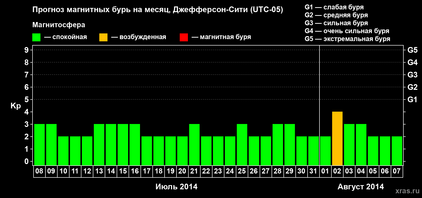 Прогноз максимального суточного геомагнитного индекса Kp на <b>1 месяц</b> (31 день) <b>с 08 июля по 07 августа 2014 г</b>