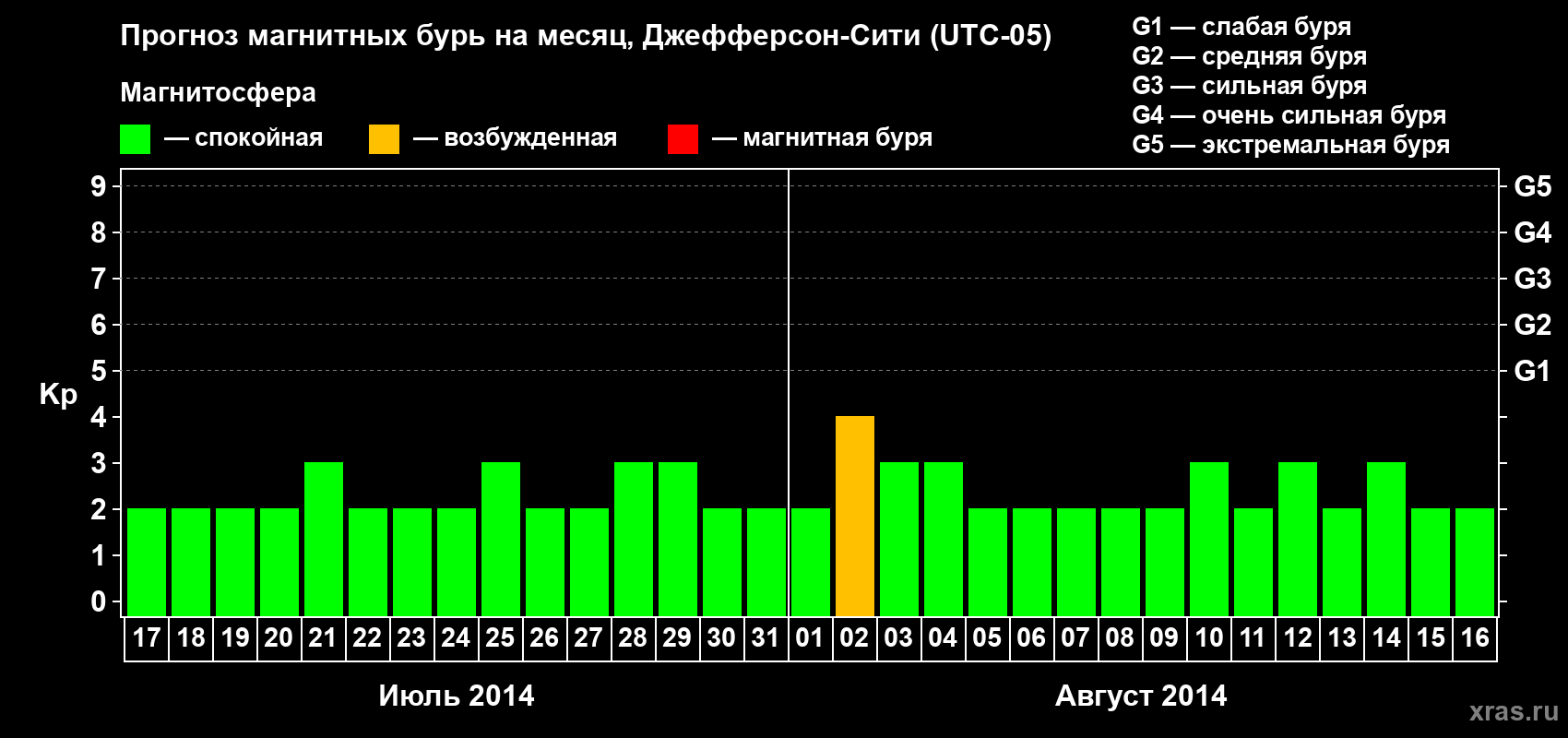 Прогноз максимального суточного геомагнитного индекса Kp на <b>1 месяц</b> (31 день) <b>с 17 июля по 16 августа 2014 г</b>