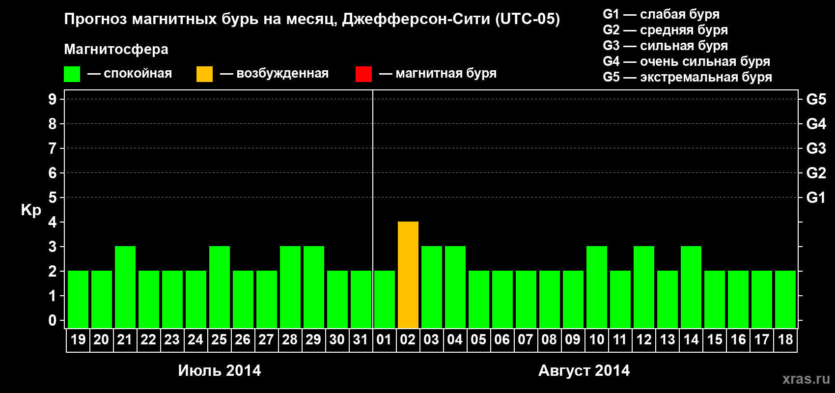 Прогноз максимального суточного геомагнитного индекса Kp на <b>1 месяц</b> (31 день) <b>с 19 июля по 18 августа 2014 г</b>