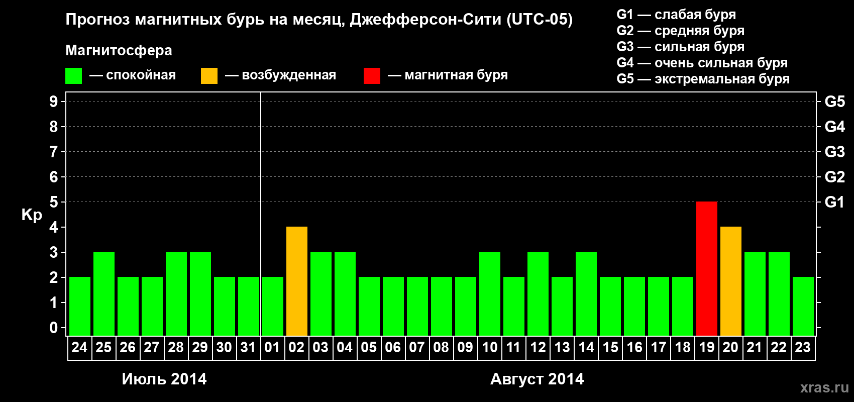 Прогноз максимального суточного геомагнитного индекса Kp на <b>1 месяц</b> (31 день) <b>с 24 июля по 23 августа 2014 г</b>