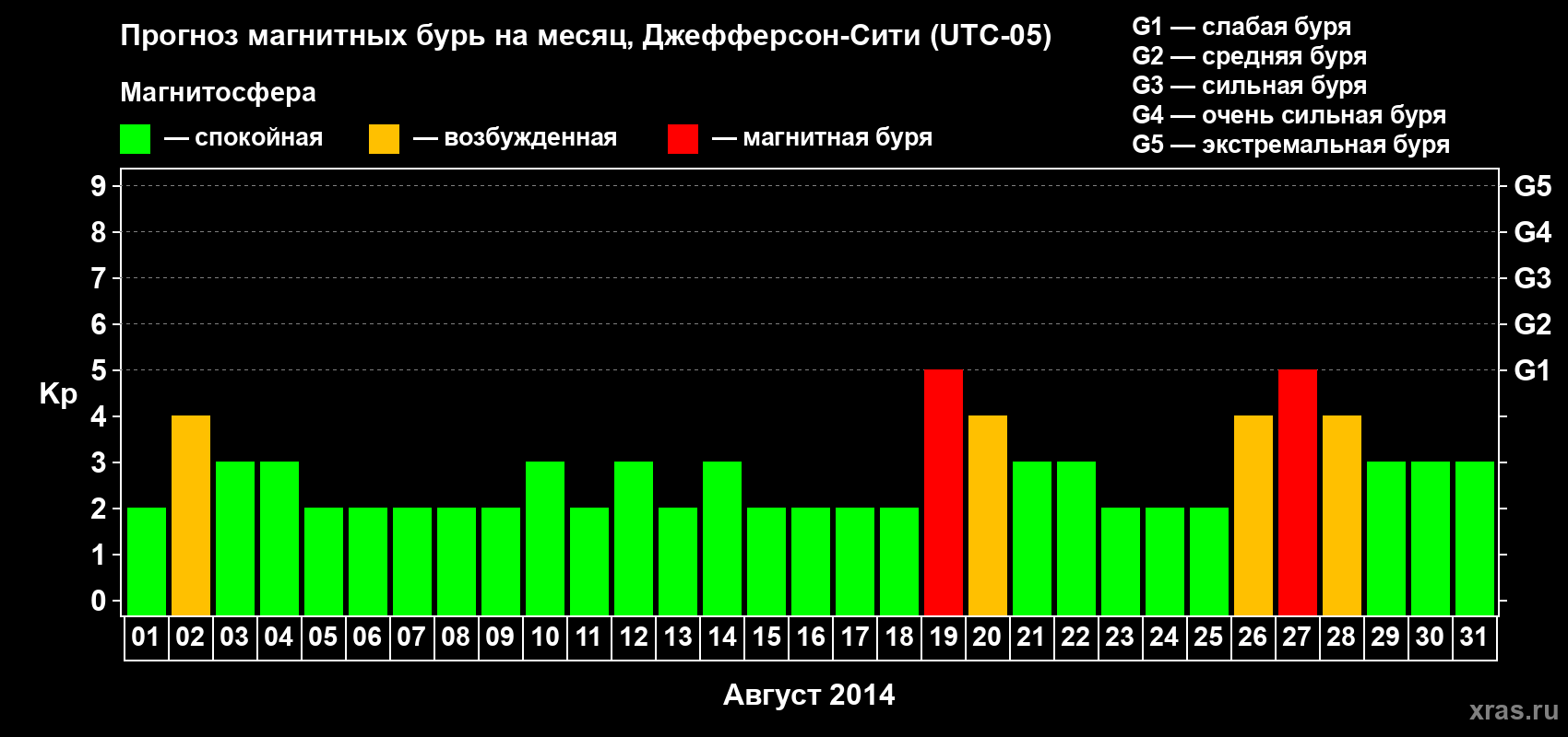 Прогноз максимального суточного геомагнитного индекса Kp на <b>1 месяц</b> (31 день) <b>с 01 августа по 31 августа 2014 г</b>
