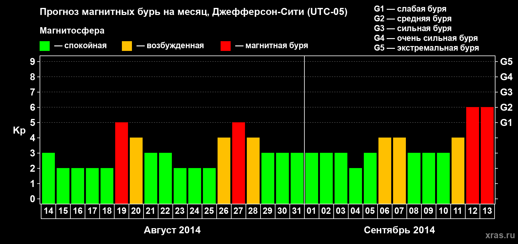 Прогноз максимального суточного геомагнитного индекса Kp на <b>1 месяц</b> (31 день) <b>с 14 августа по 13 сентября 2014 г</b>
