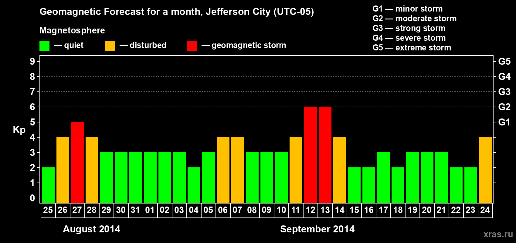 Forecast of the daily maximal value of geomagnetic index Kp for <b>1 month</b> (31 days) <b>from Aug 25, 2014 to Sep 24, 2014</b>