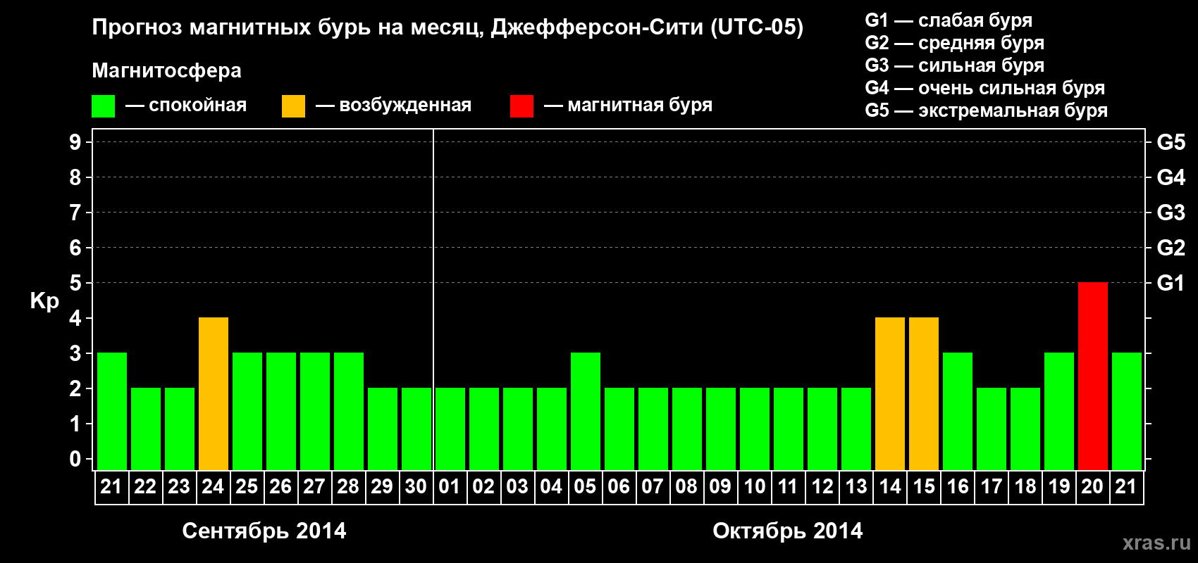 Прогноз максимального суточного геомагнитного индекса Kp на <b>1 месяц</b> (31 день) <b>с 21 сентября по 21 октября 2014 г</b>
