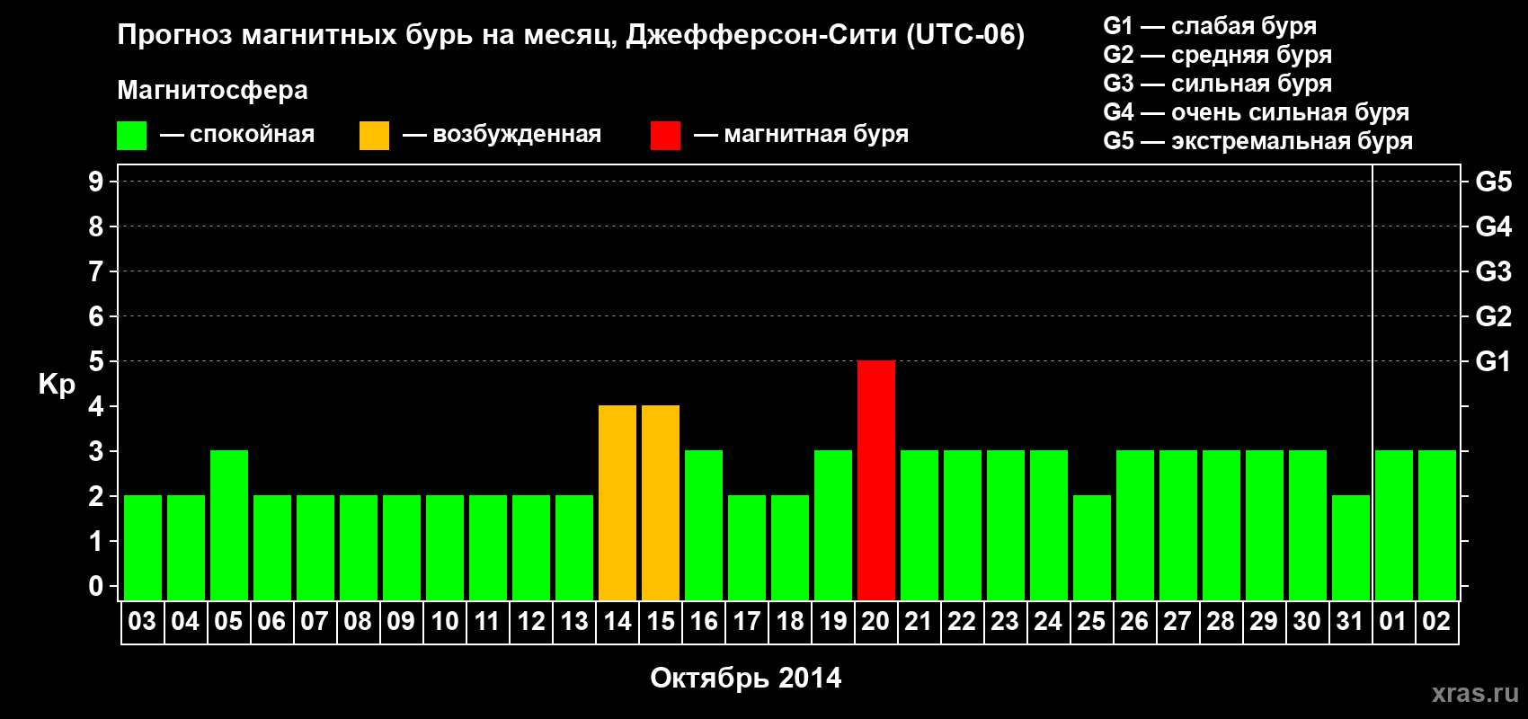 Прогноз максимального суточного геомагнитного индекса Kp на <b>1 месяц</b> (31 день) <b>с 03 октября по 02 ноября 2014 г</b>