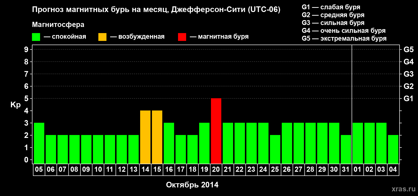 Прогноз максимального суточного геомагнитного индекса Kp на <b>1 месяц</b> (31 день) <b>с 05 октября по 04 ноября 2014 г</b>