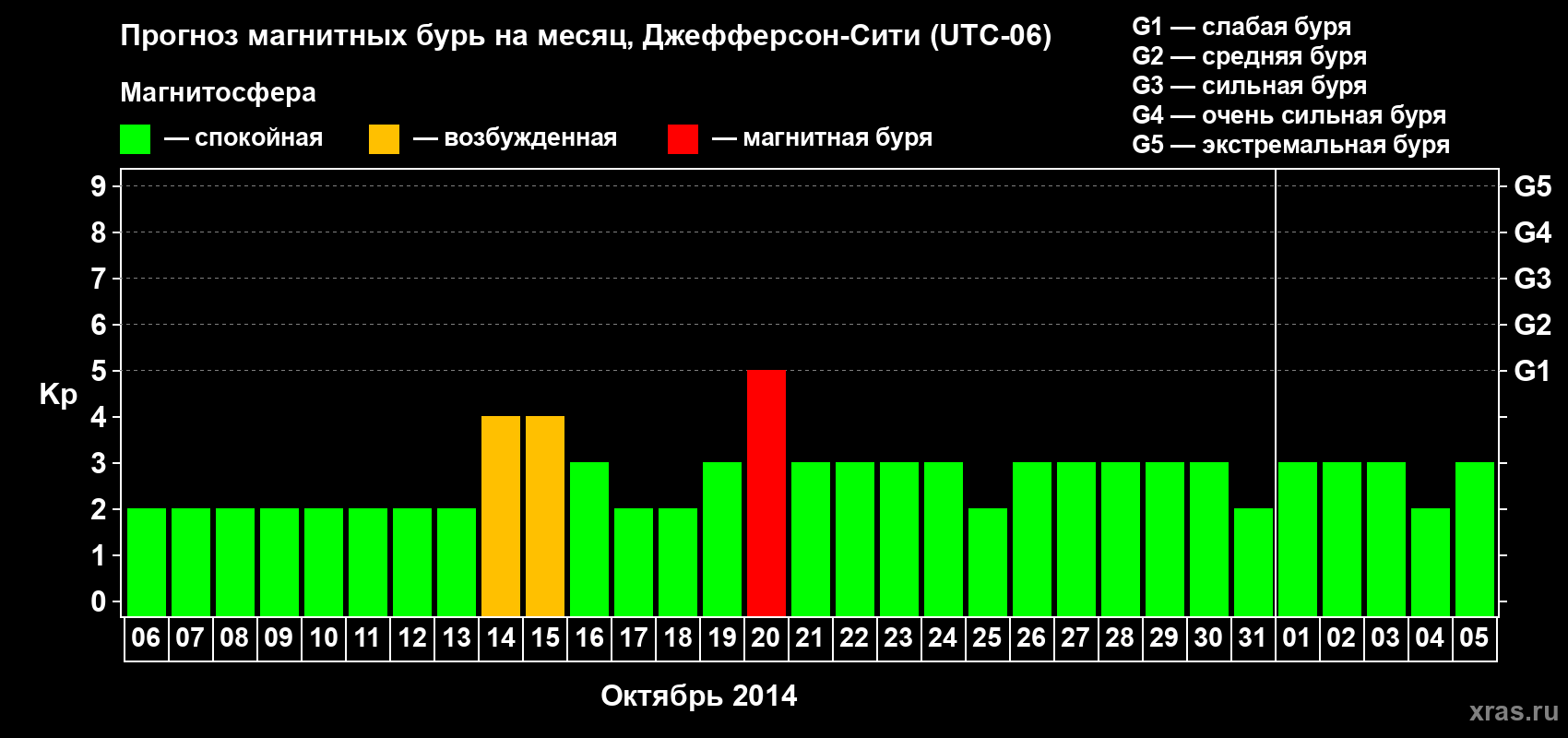 Прогноз максимального суточного геомагнитного индекса Kp на <b>1 месяц</b> (31 день) <b>с 06 октября по 05 ноября 2014 г</b>