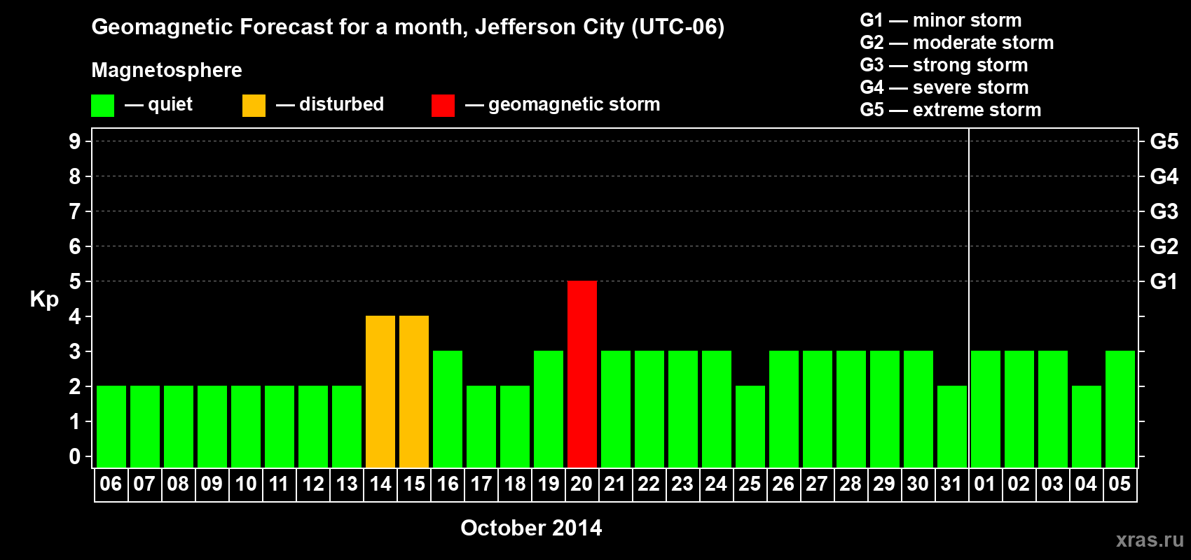 Forecast of the daily maximal value of geomagnetic index Kp for <b>1 month</b> (31 days) <b>from Oct 06, 2014 to Nov 05, 2014</b>