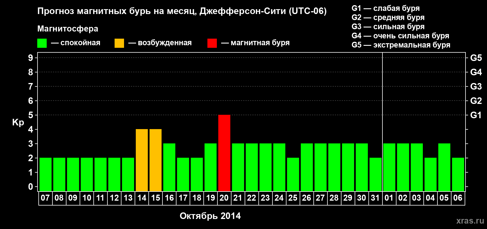 Прогноз максимального суточного геомагнитного индекса Kp на <b>1 месяц</b> (31 день) <b>с 07 октября по 06 ноября 2014 г</b>