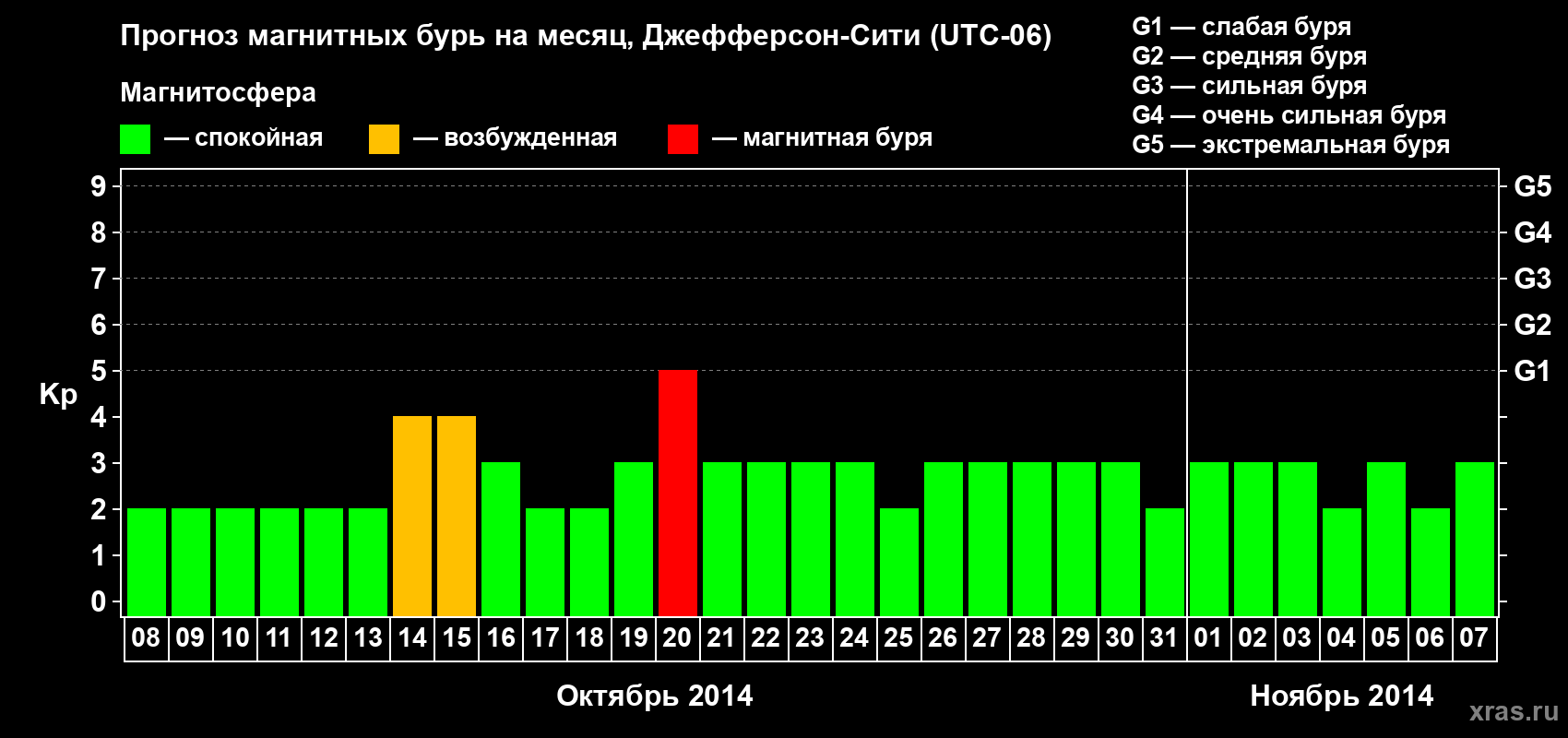 Прогноз максимального суточного геомагнитного индекса Kp на <b>1 месяц</b> (31 день) <b>с 08 октября по 07 ноября 2014 г</b>