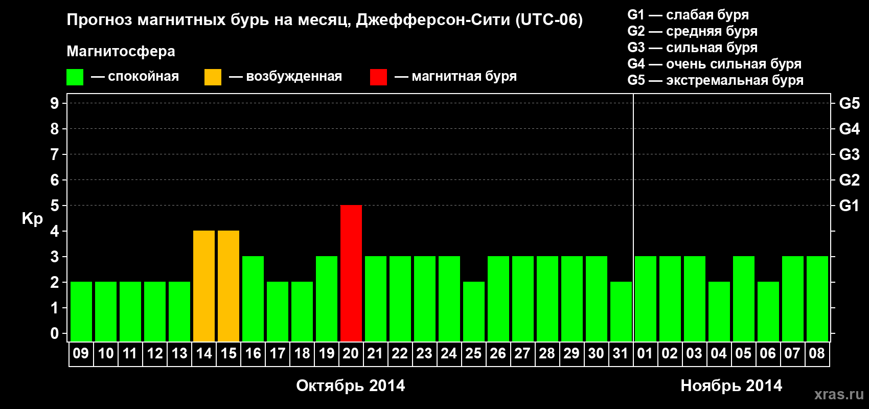Прогноз максимального суточного геомагнитного индекса Kp на <b>1 месяц</b> (31 день) <b>с 09 октября по 08 ноября 2014 г</b>