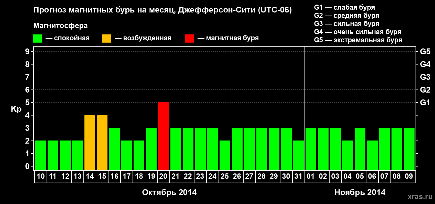 Прогноз максимального суточного геомагнитного индекса Kp на <b>1 месяц</b> (31 день) <b>с 10 октября по 09 ноября 2014 г</b>