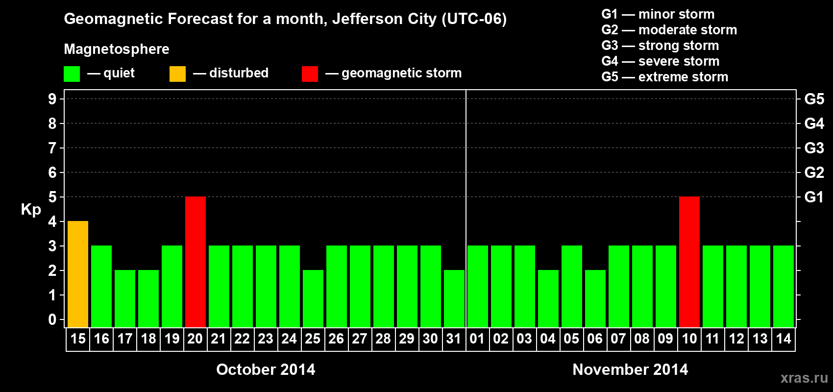 Forecast of the daily maximal value of geomagnetic index Kp for <b>1 month</b> (31 days) <b>from Oct 15, 2014 to Nov 14, 2014</b>