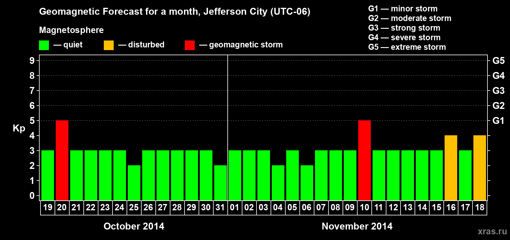 Forecast of the daily maximal value of geomagnetic index Kp for <b>1 month</b> (31 days) <b>from Oct 19, 2014 to Nov 18, 2014</b>