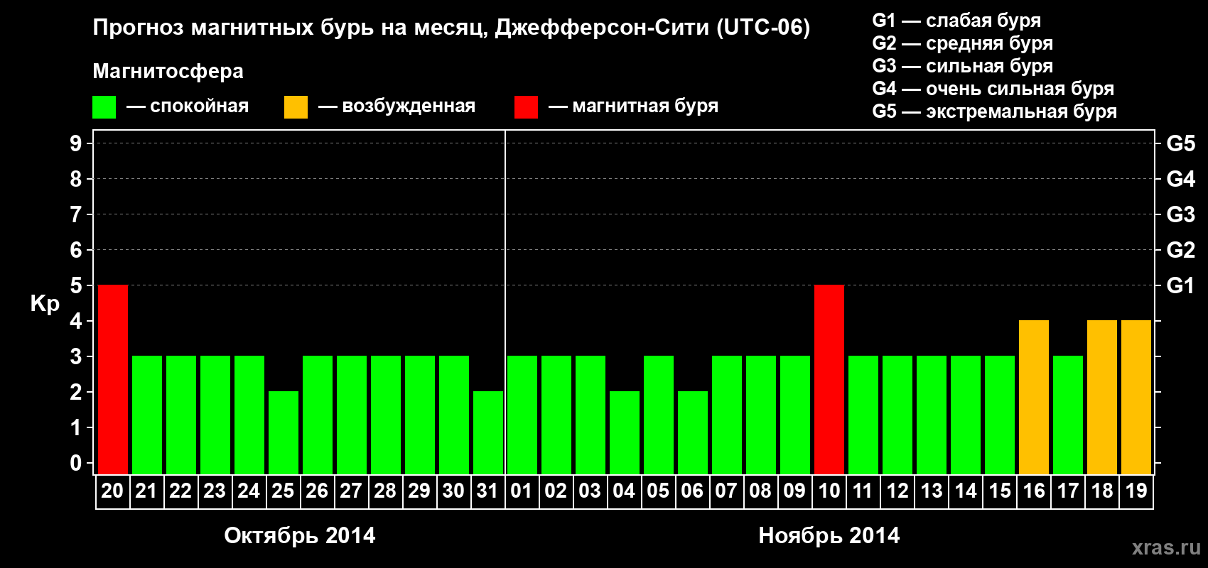 Прогноз максимального суточного геомагнитного индекса Kp на <b>1 месяц</b> (31 день) <b>с 20 октября по 19 ноября 2014 г</b>