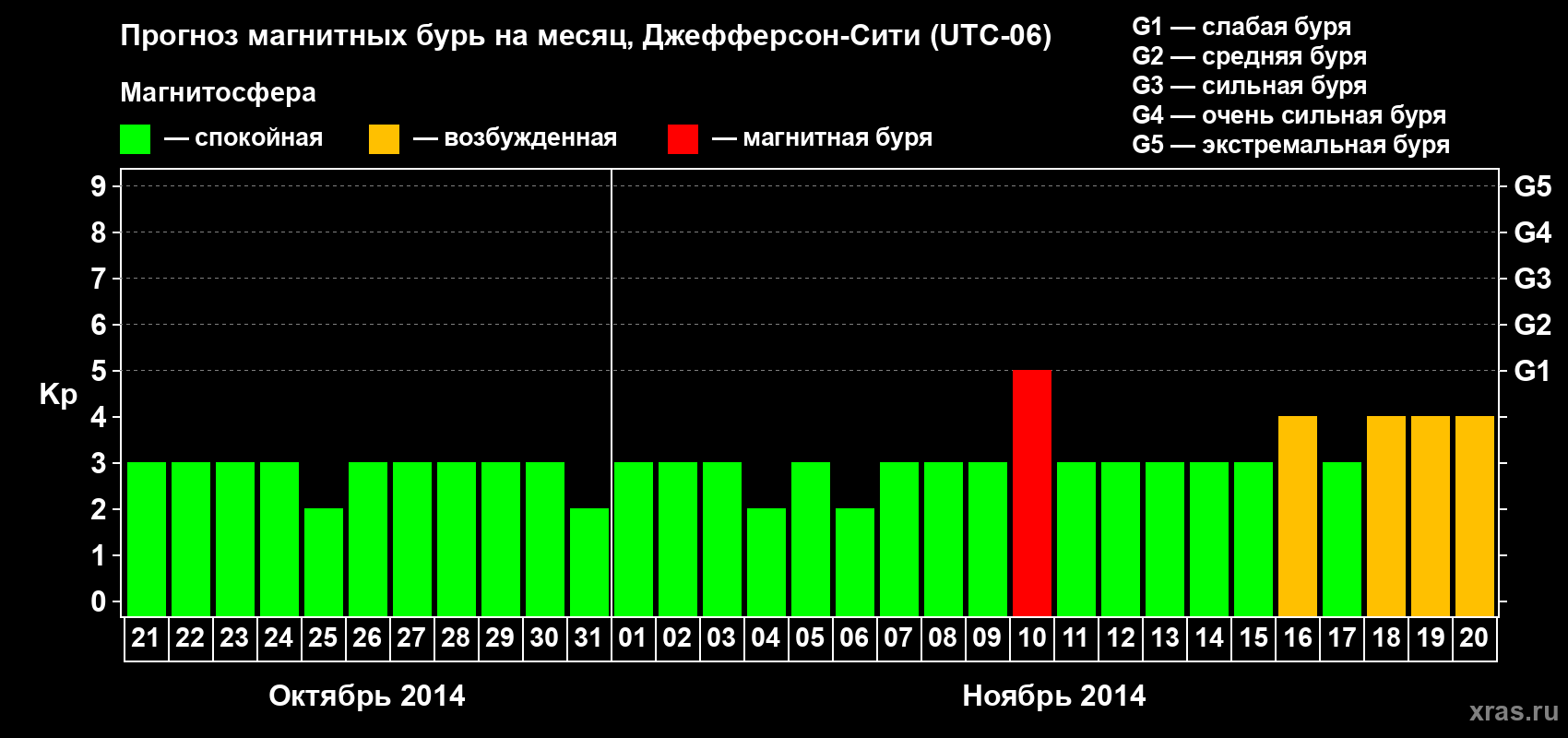 Прогноз максимального суточного геомагнитного индекса Kp на <b>1 месяц</b> (31 день) <b>с 21 октября по 20 ноября 2014 г</b>
