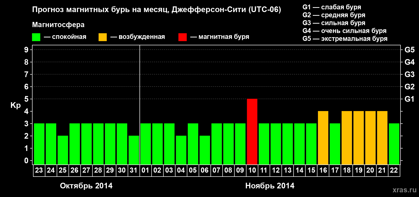 Прогноз максимального суточного геомагнитного индекса Kp на <b>1 месяц</b> (31 день) <b>с 23 октября по 22 ноября 2014 г</b>