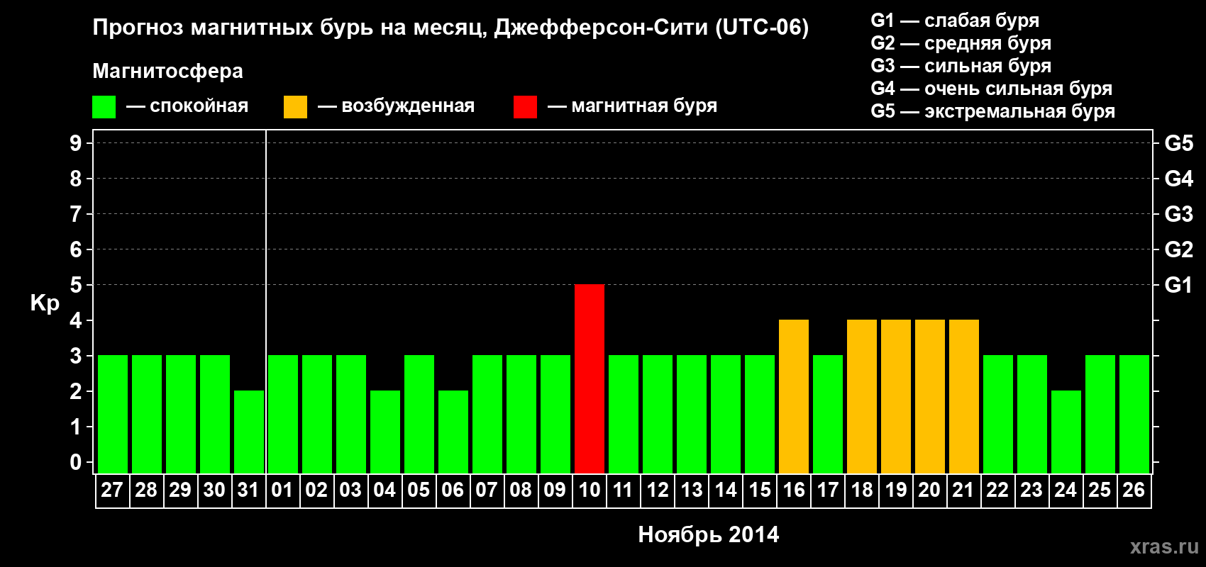 Прогноз максимального суточного геомагнитного индекса Kp на <b>1 месяц</b> (31 день) <b>с 27 октября по 26 ноября 2014 г</b>
