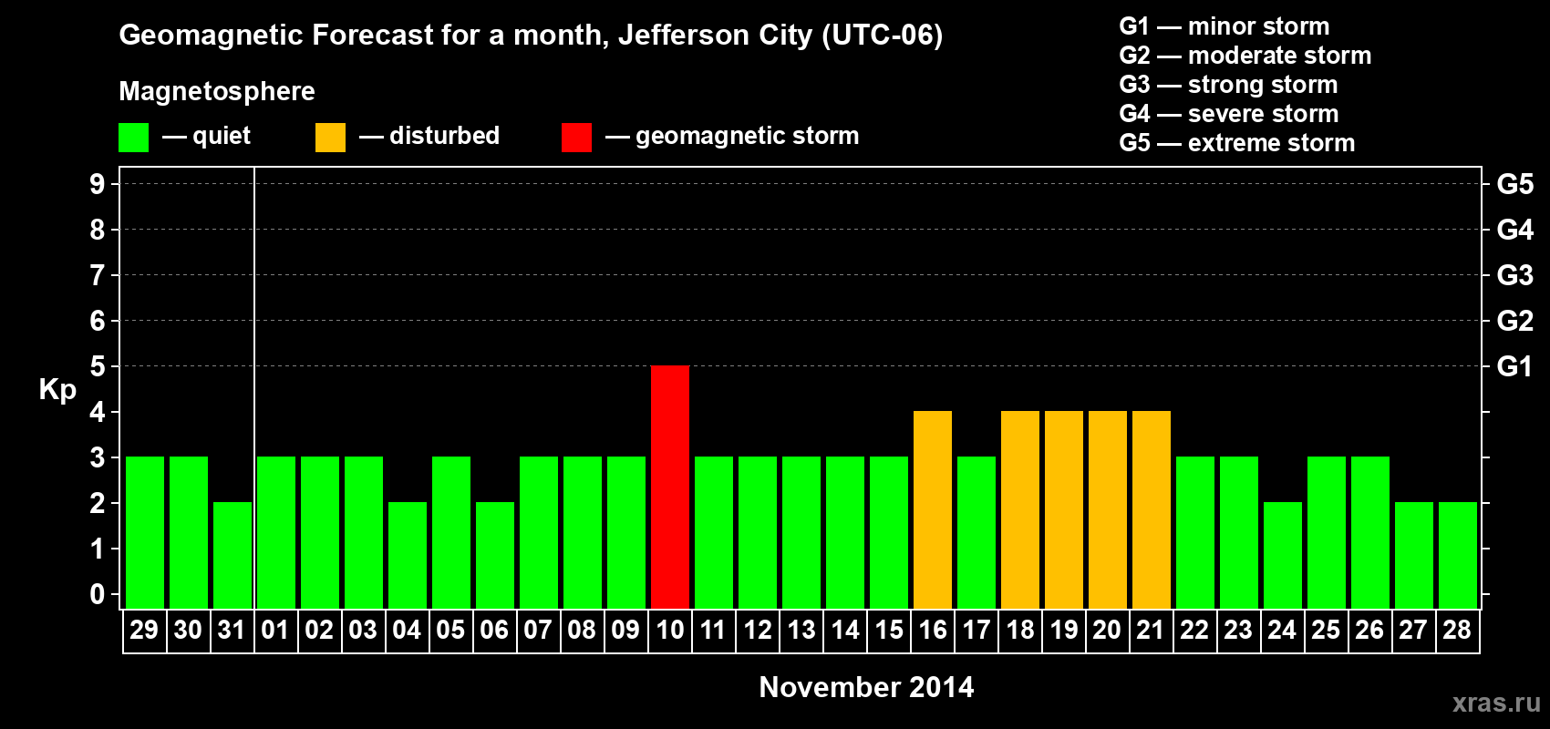 Forecast of the daily maximal value of geomagnetic index Kp for <b>1 month</b> (31 days) <b>from Oct 29, 2014 to Nov 28, 2014</b>