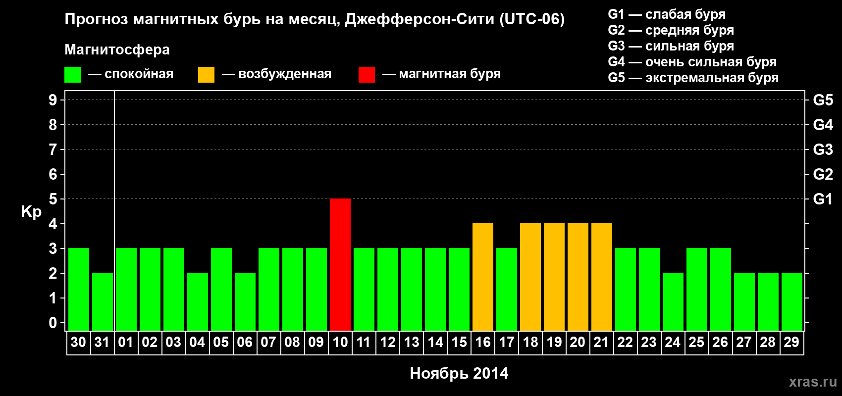 Прогноз максимального суточного геомагнитного индекса Kp на <b>1 месяц</b> (31 день) <b>с 30 октября по 29 ноября 2014 г</b>