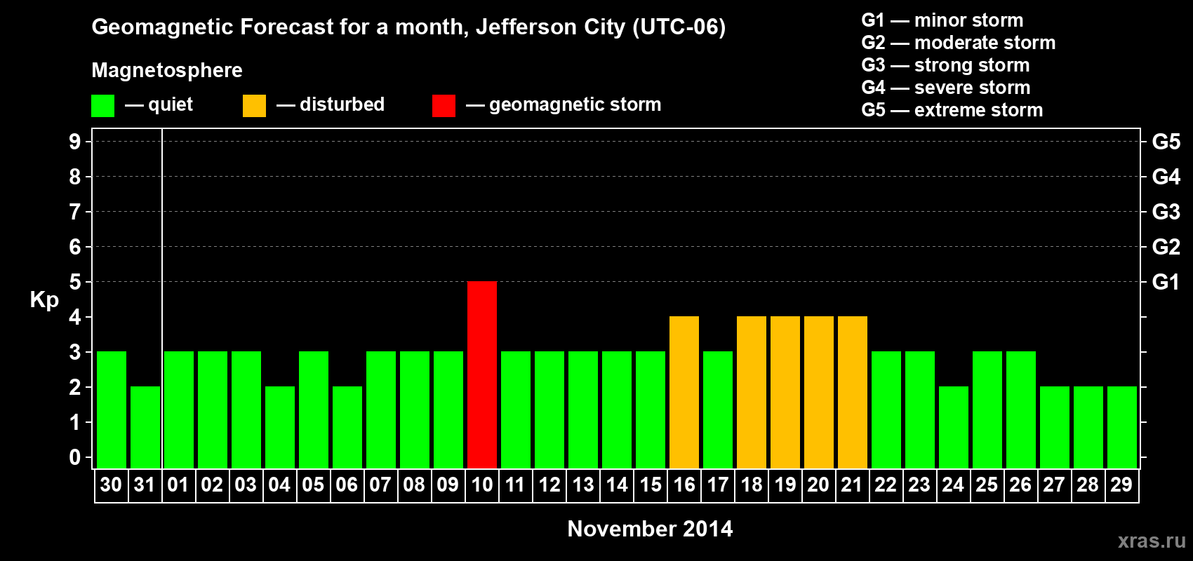Forecast of the daily maximal value of geomagnetic index Kp for <b>1 month</b> (31 days) <b>from Oct 30, 2014 to Nov 29, 2014</b>